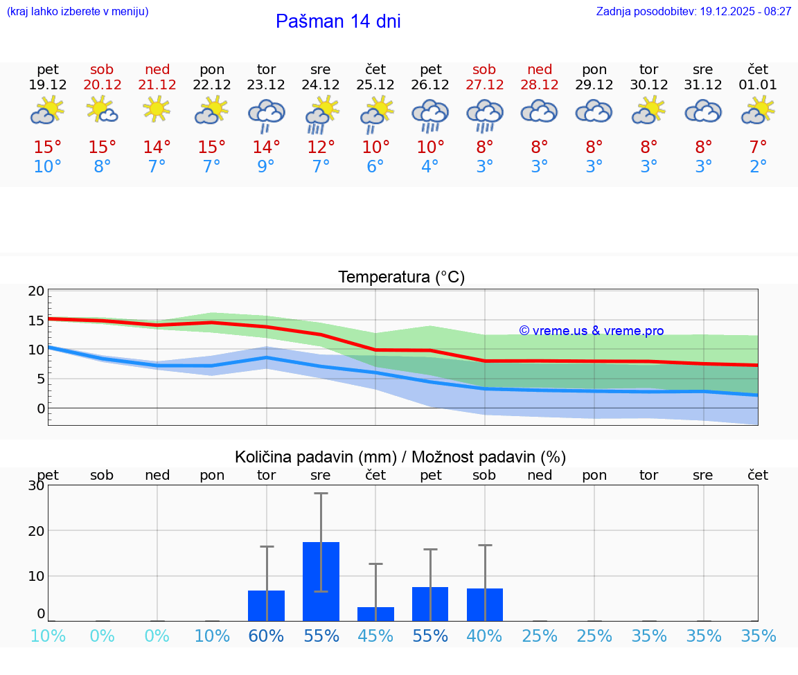 VREME 25 DNI Pašman