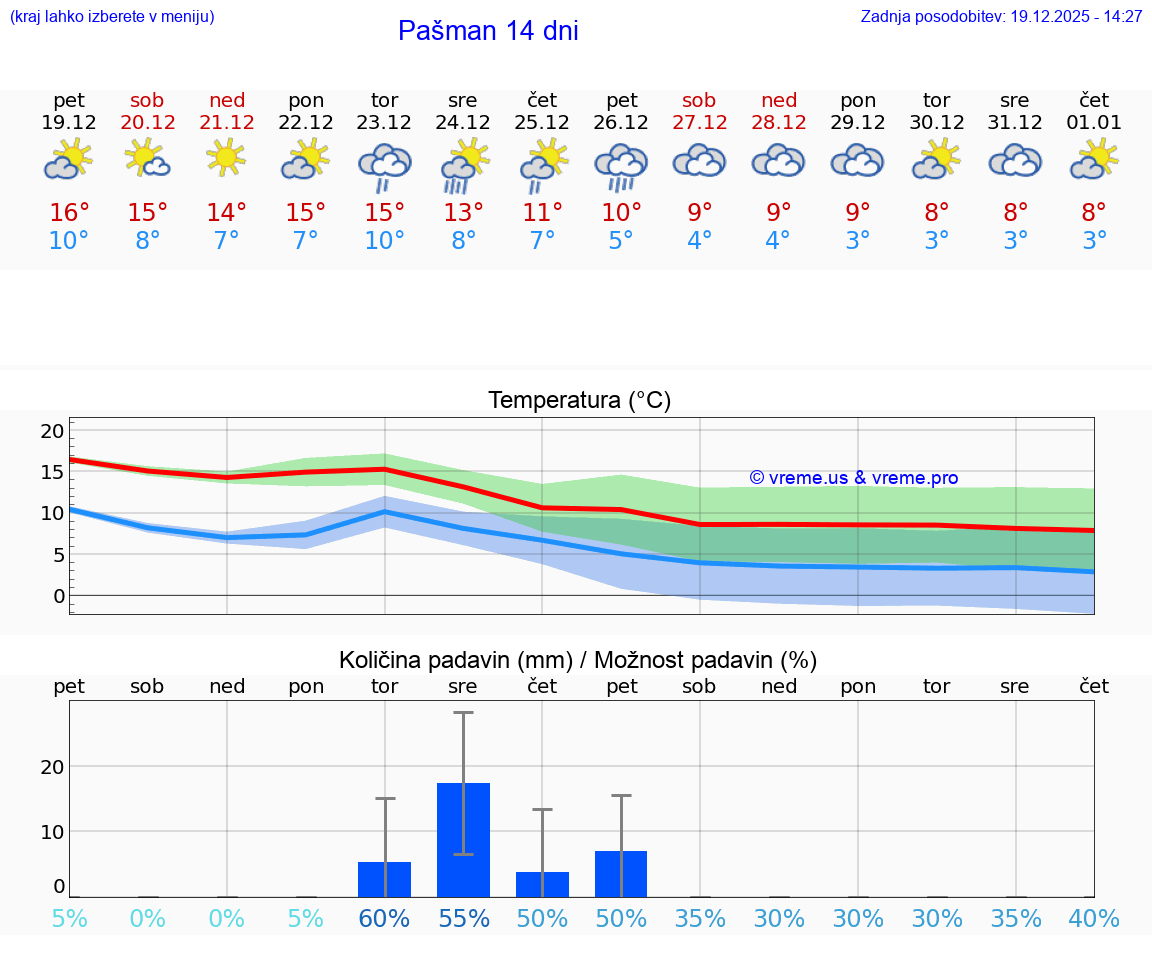 VREME 25 DNI Pašman