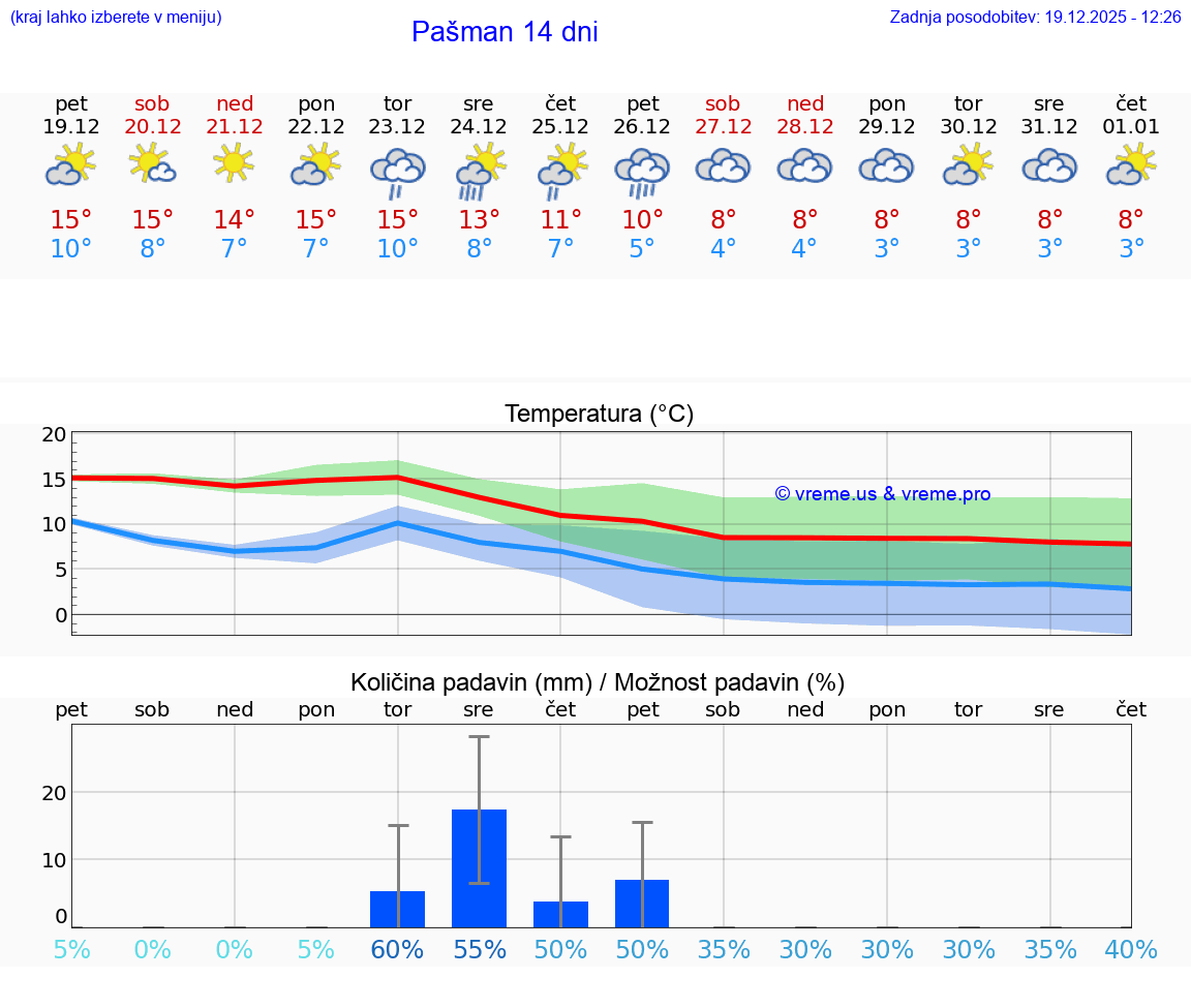 VREME 15 DNI Pašman