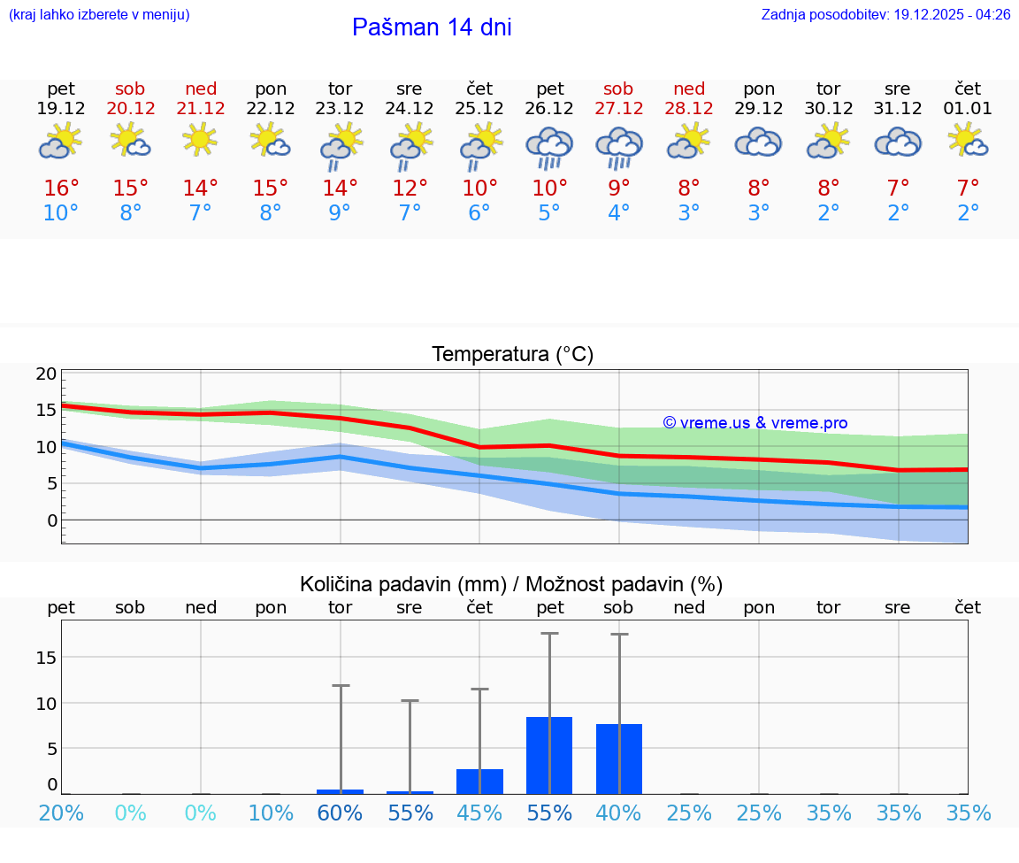 VREME 25 DNI Pašman