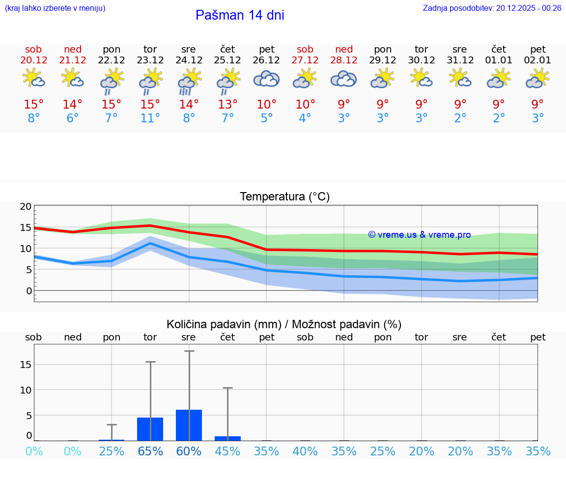 VREME 25 DNI Pašman