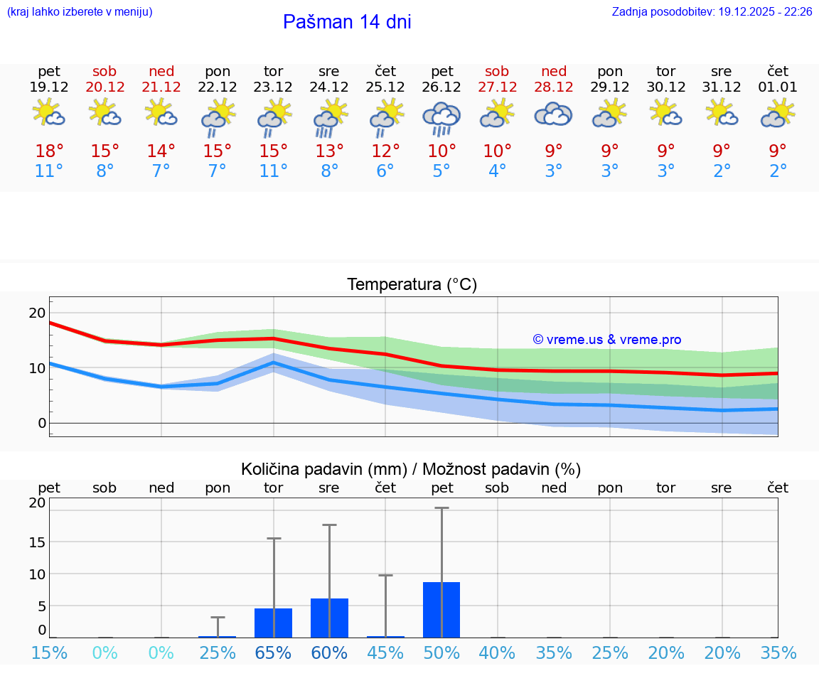 VREME 25 DNI Pašman