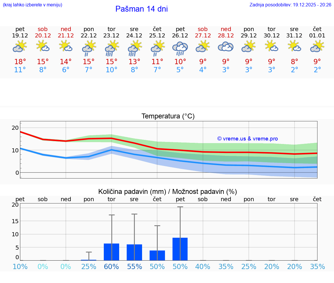 VREME 15 DNI Pašman