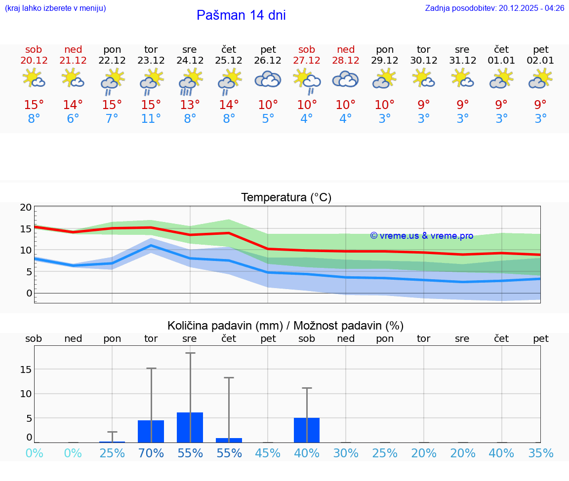 VREME 15 DNI Pašman