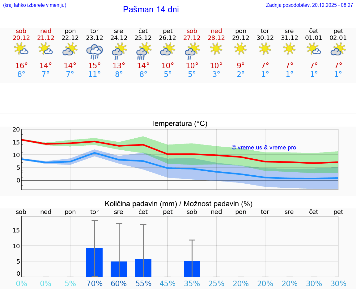 VREME 25 DNI Pašman