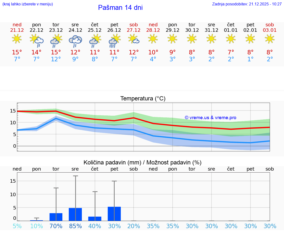 VREME 25 DNI Pašman