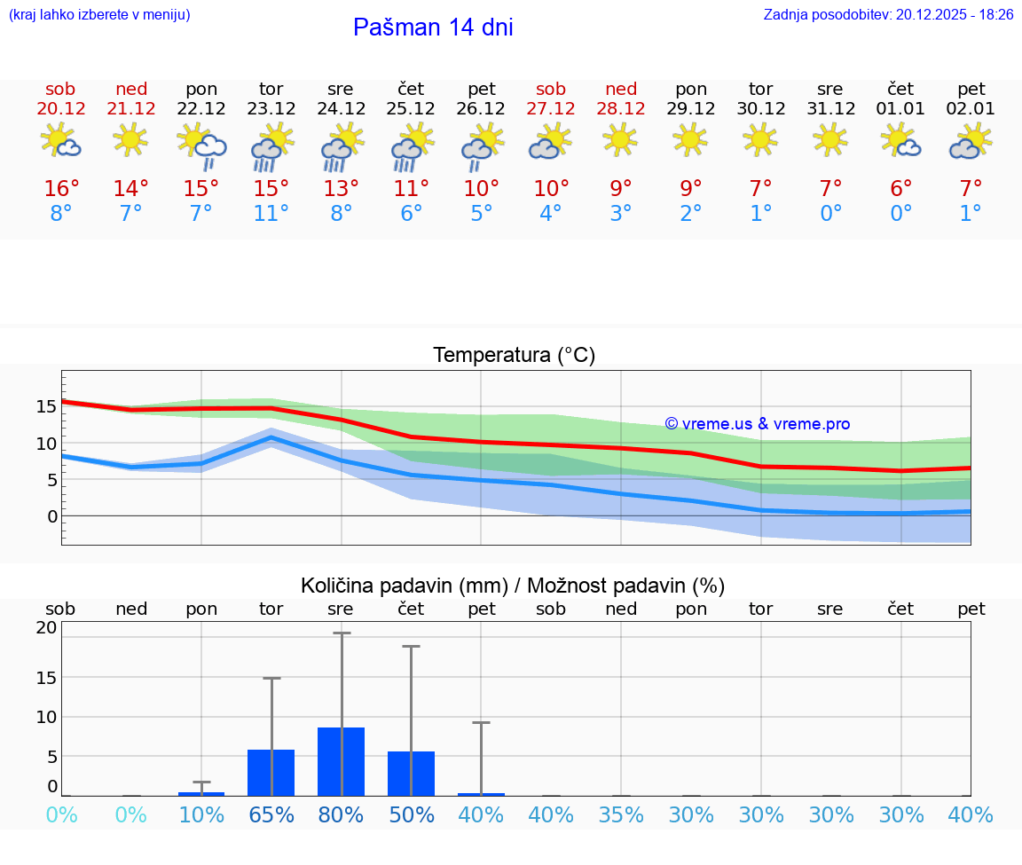 VREME 25 DNI Pašman