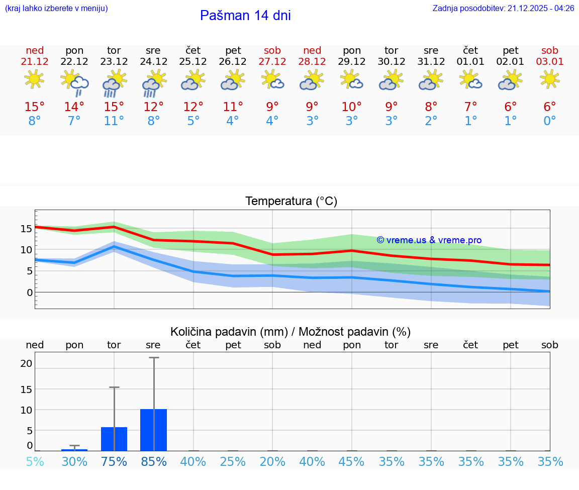 VREME 15 DNI Pašman