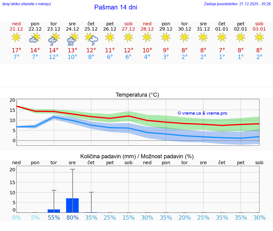 VREME 25 DNI Pašman