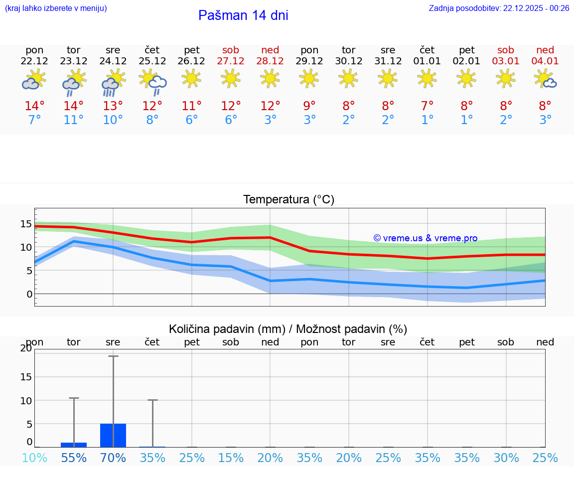 VREME 25 DNI Pašman