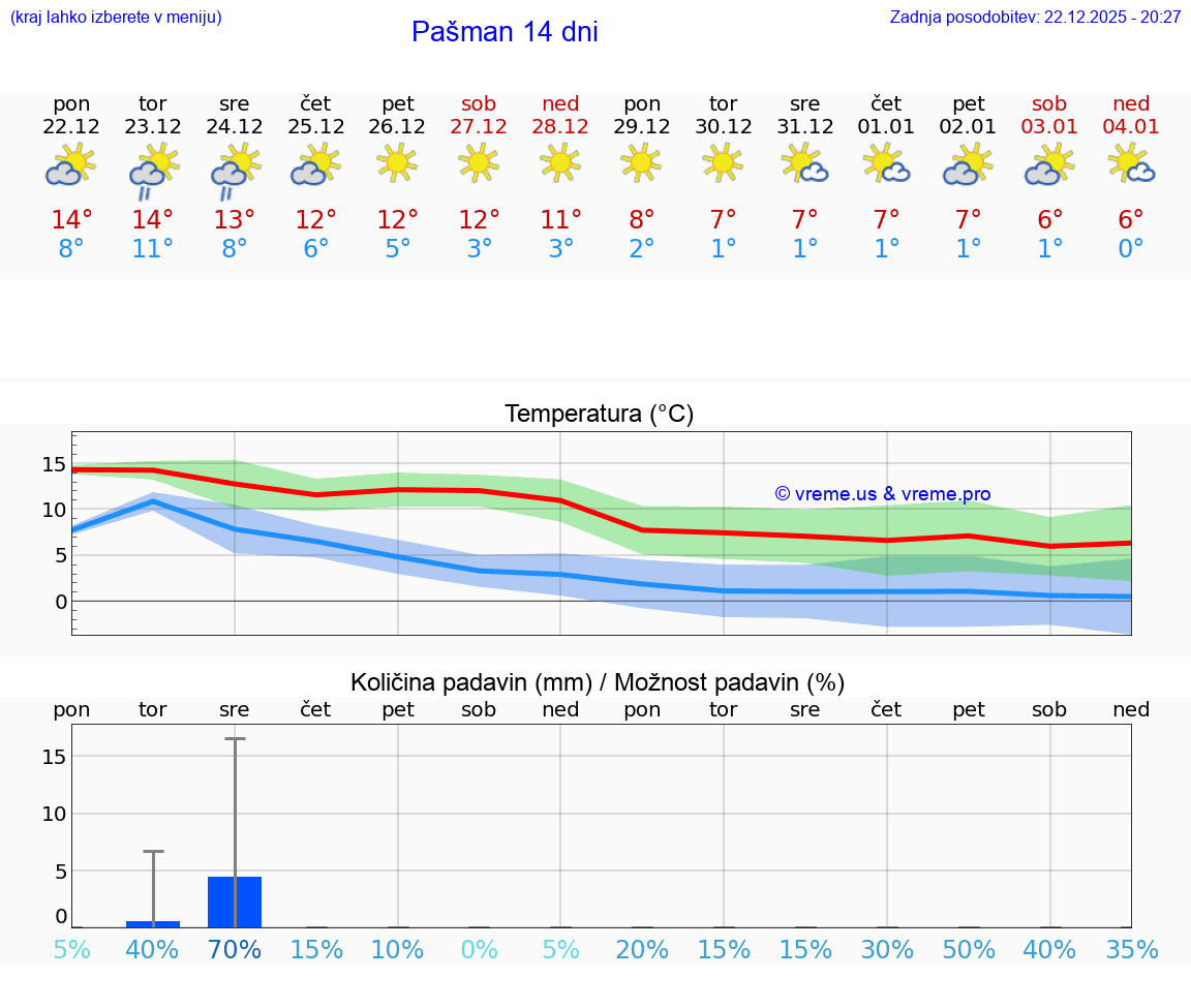 VREME 25 DNI Pašman