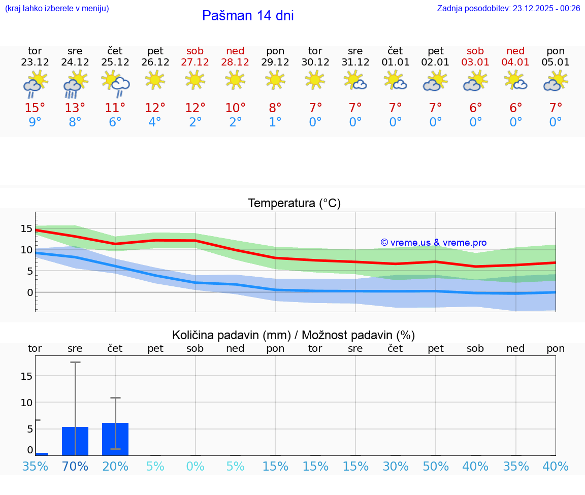 VREME 25 DNI Pašman