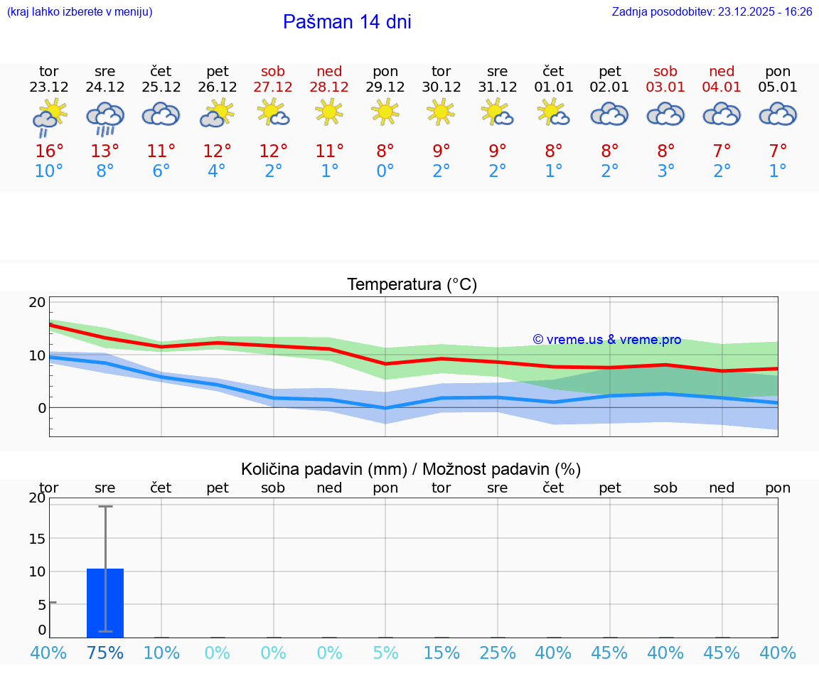 VREME 25 DNI Pašman