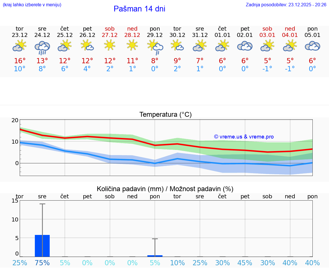 VREME 15 DNI Pašman