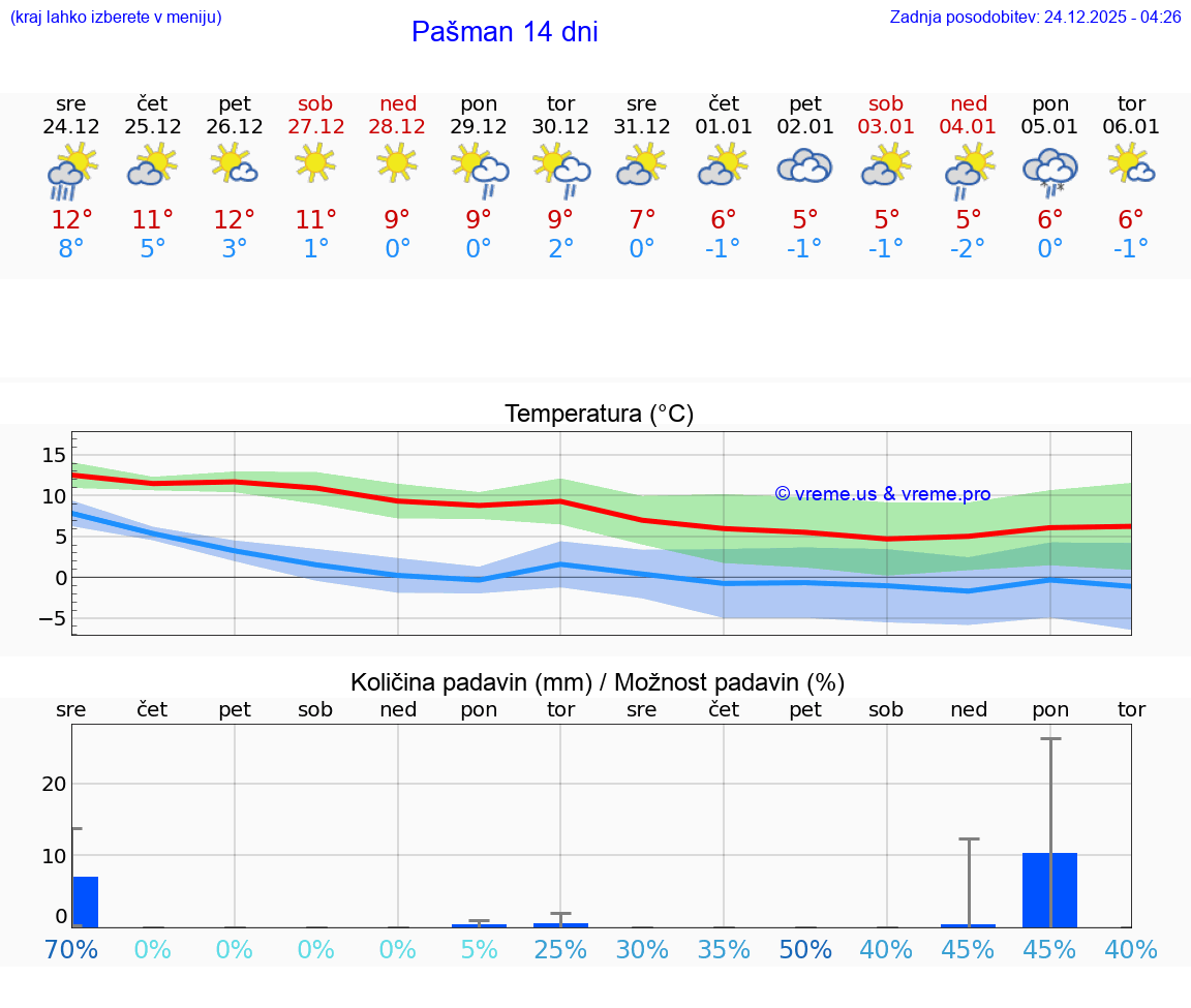 VREME 15 DNI Pašman
