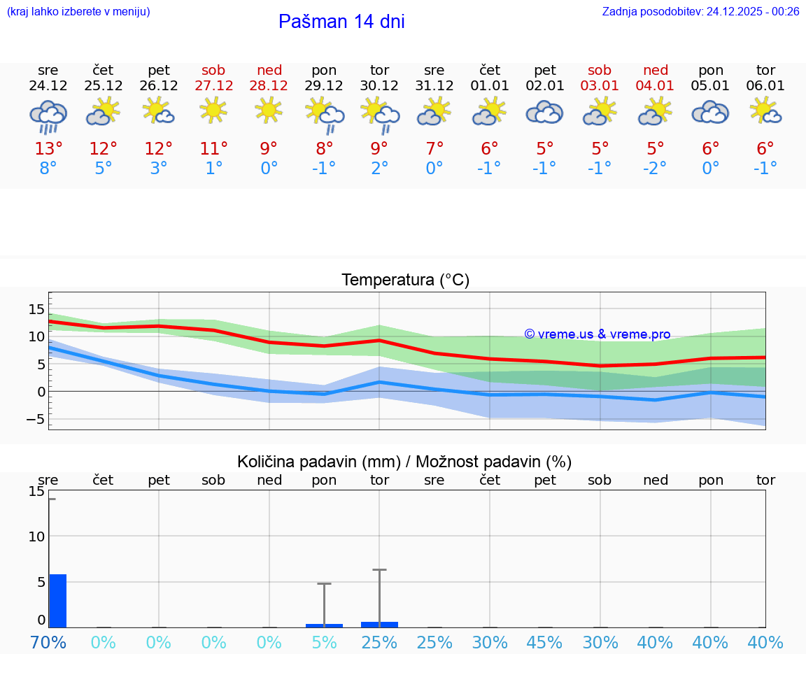 VREME 25 DNI Pašman