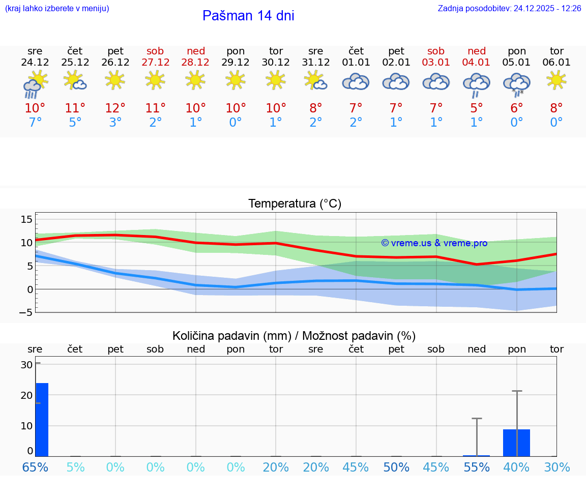 VREME 25 DNI Pašman