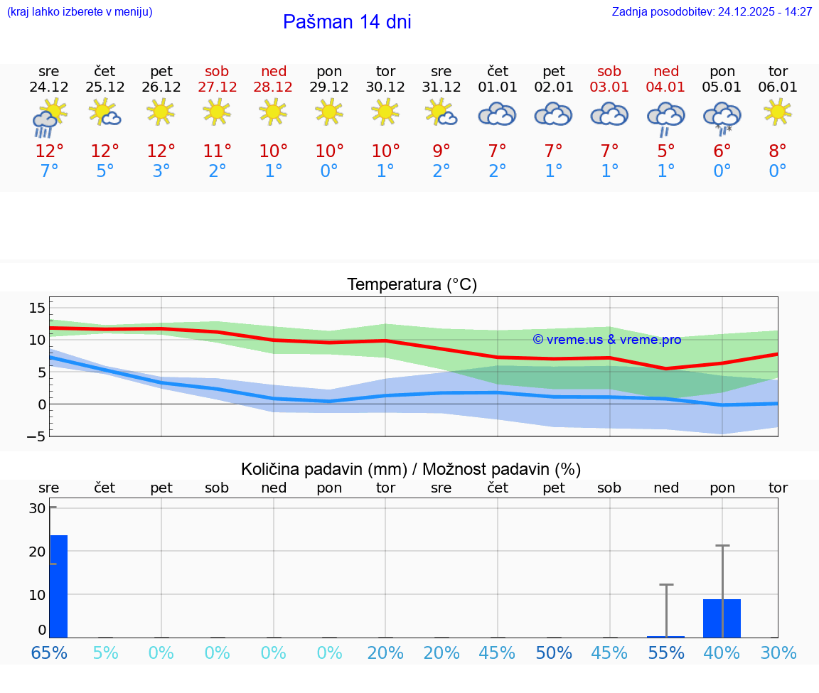 VREME 15 DNI Pašman
