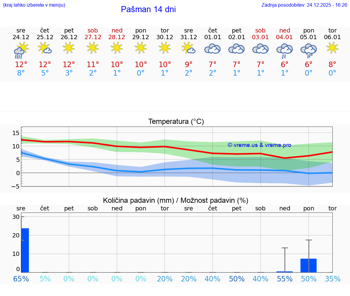 VREME 15 DNI Pašman
