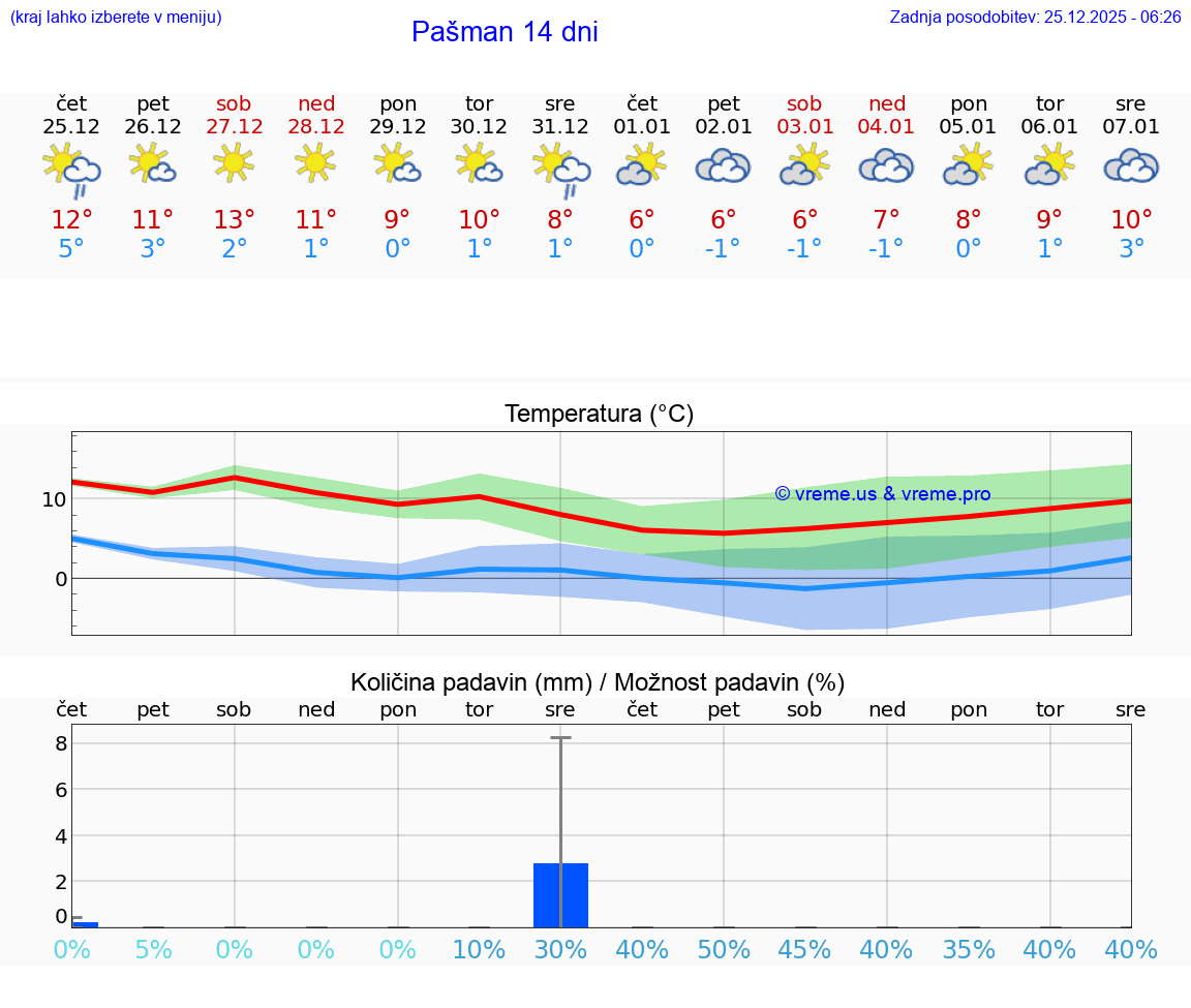 VREME 15 DNI Pašman