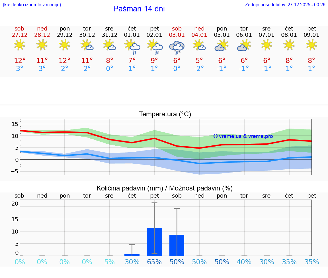 VREME 25 DNI Pašman