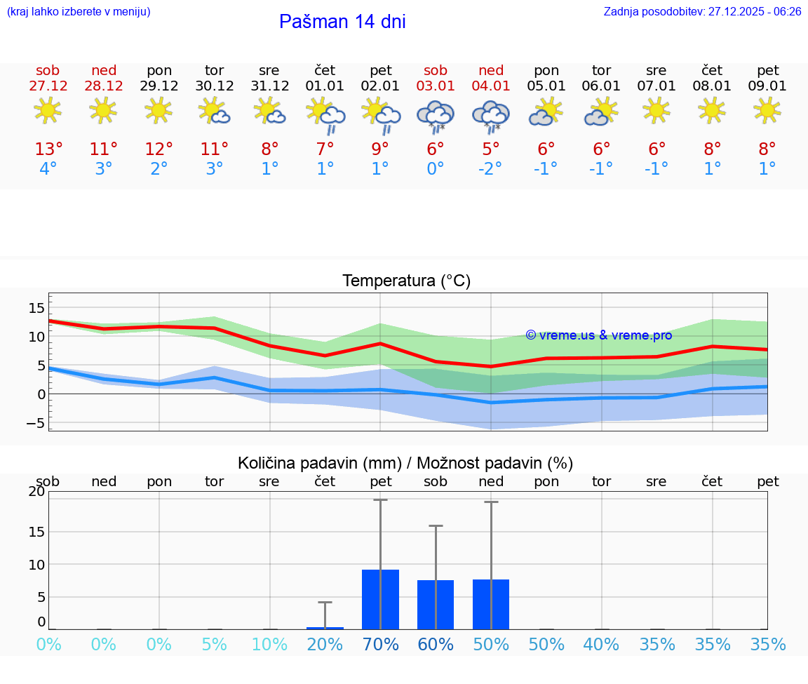 VREME 25 DNI Pašman
