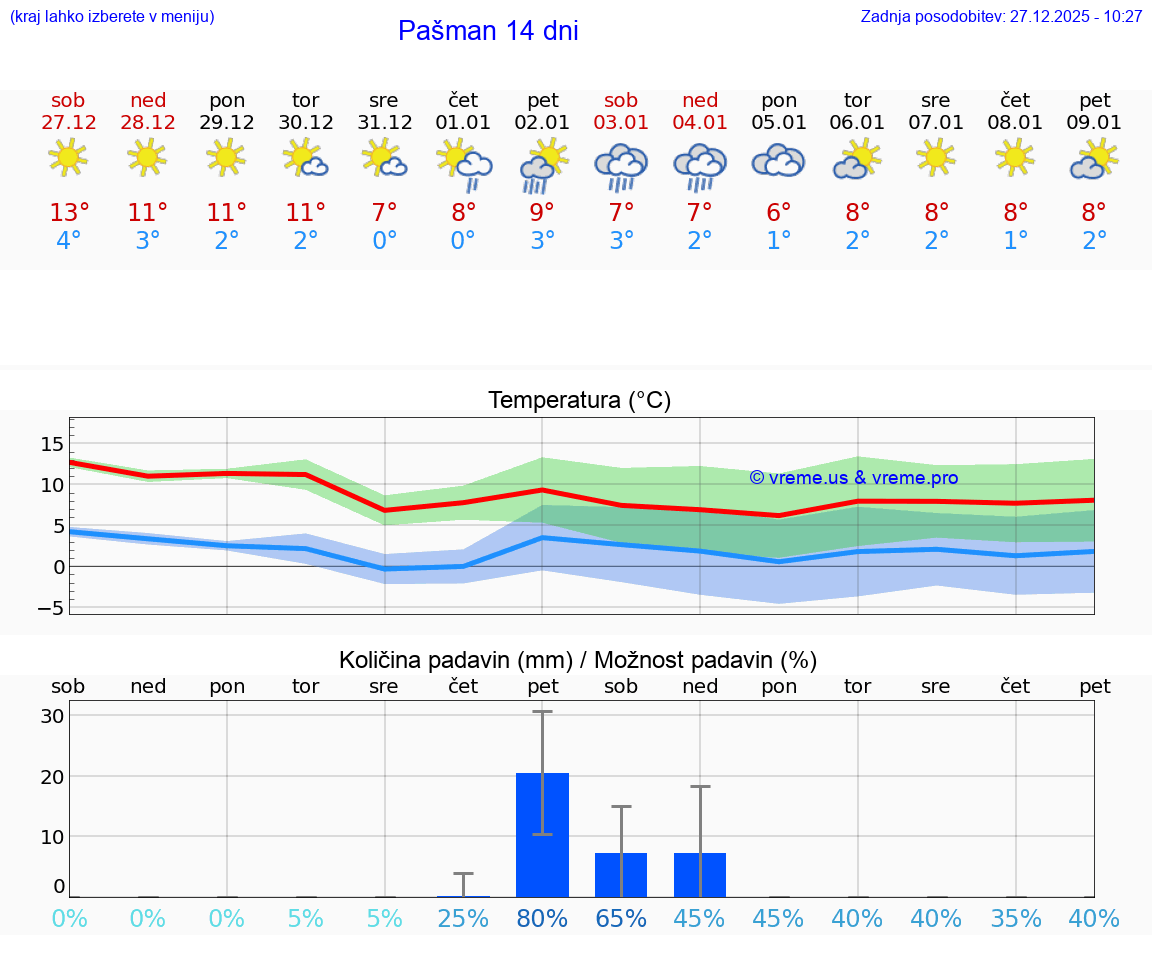VREME 25 DNI Pašman
