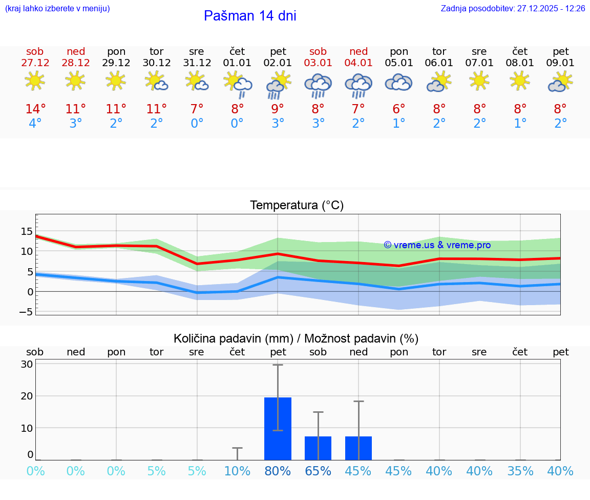 VREME 25 DNI Pašman
