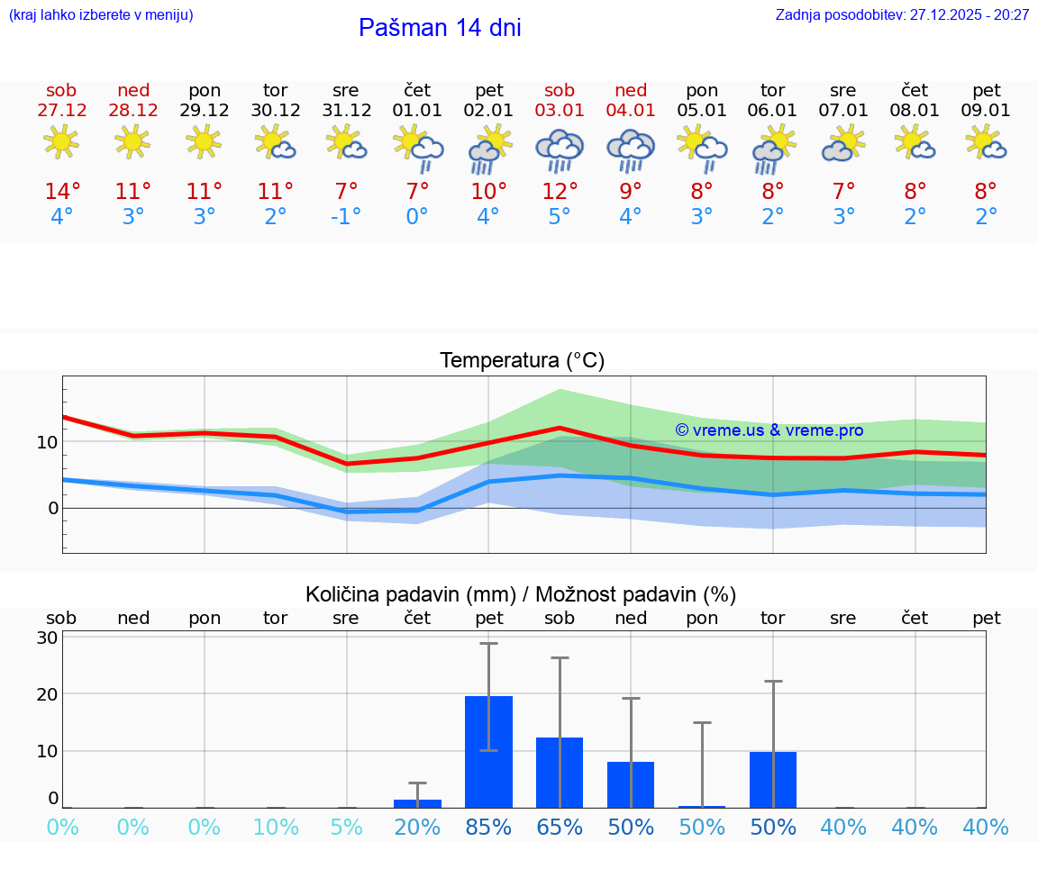 VREME 15 DNI Pašman