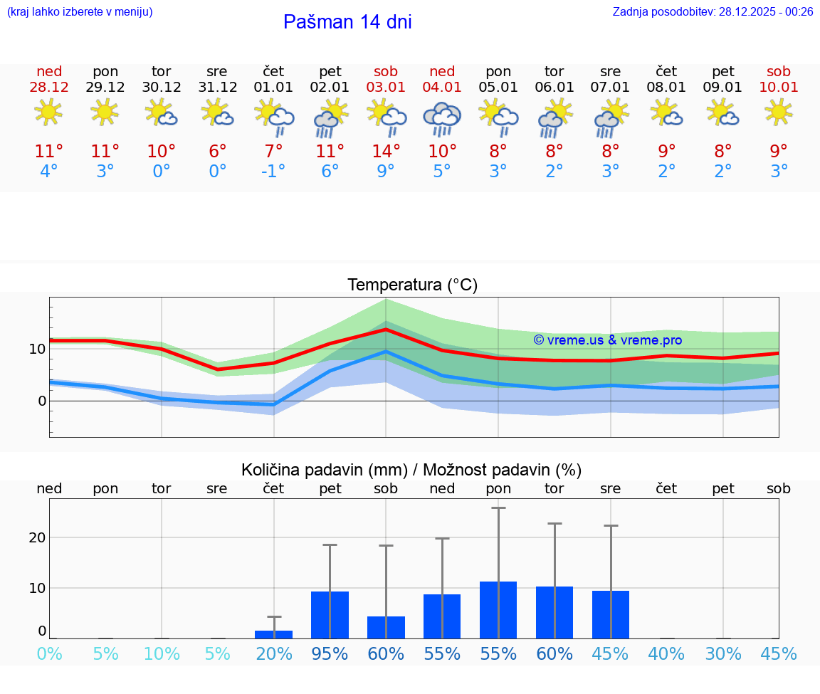 VREME 15 DNI Pašman