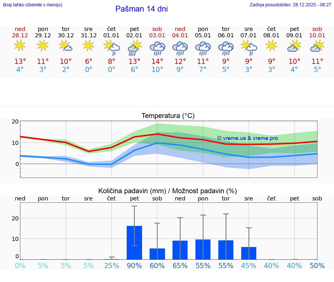 VREME 15 DNI Pašman