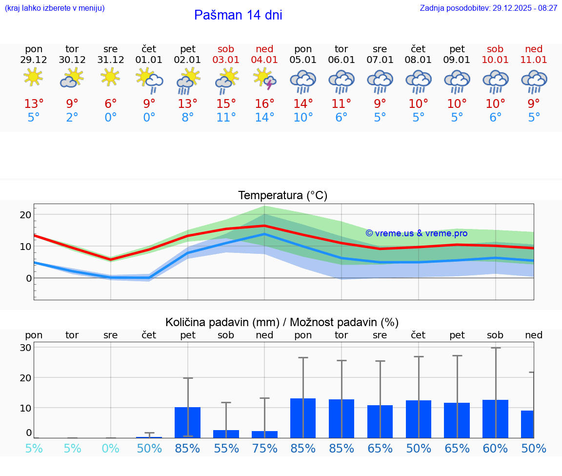 VREME 25 DNI Pašman