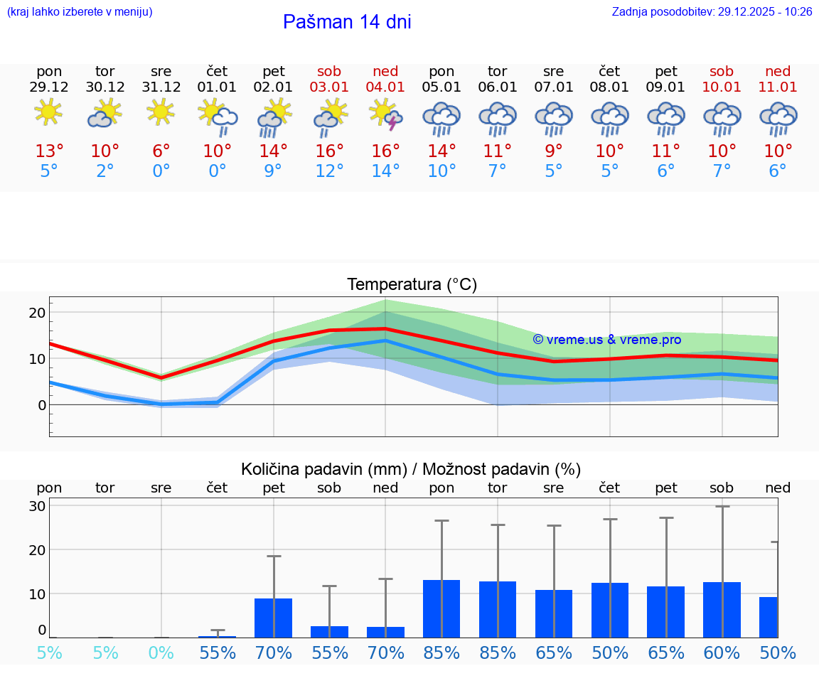 VREME 25 DNI Pašman