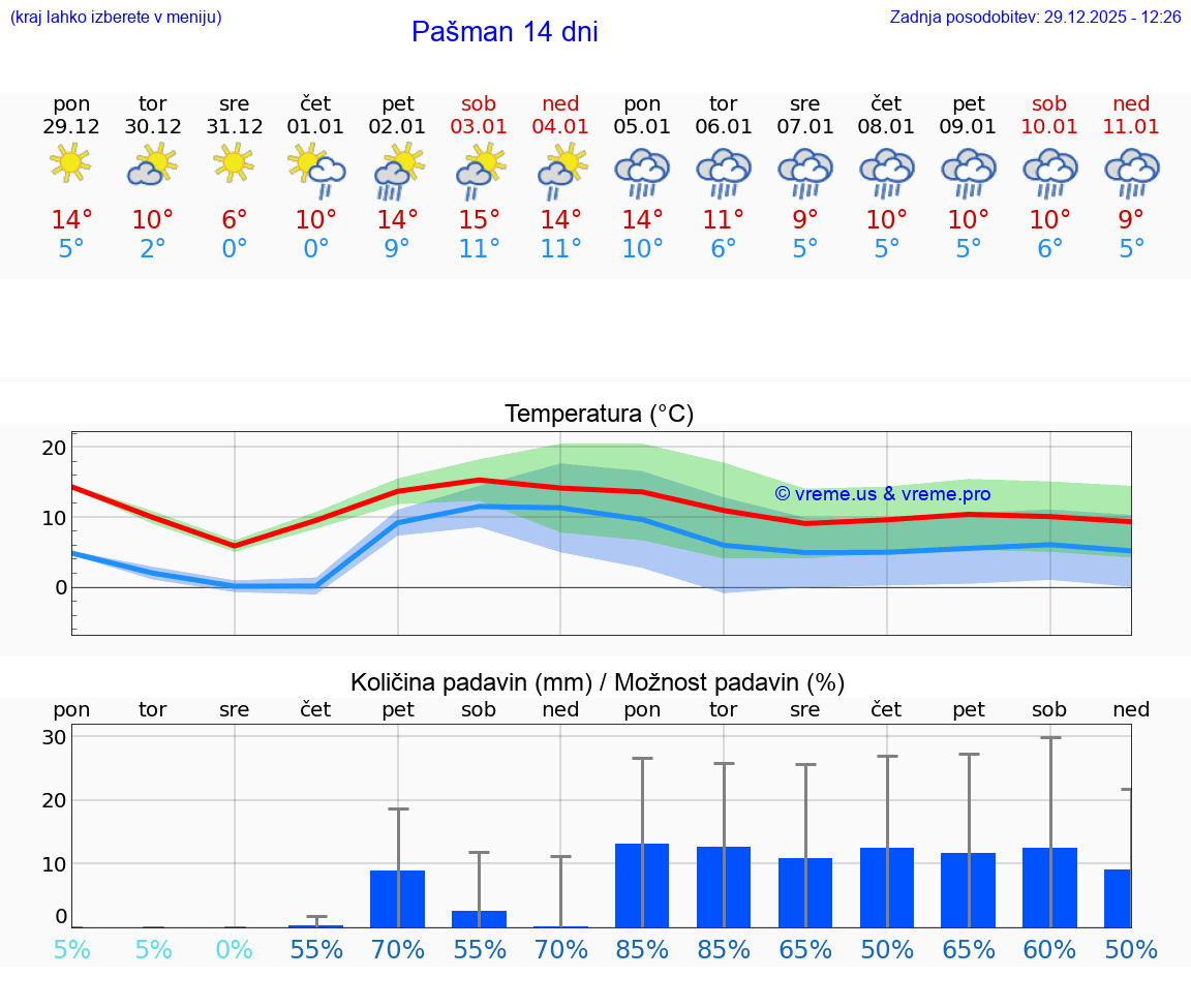 VREME 15 DNI Pašman
