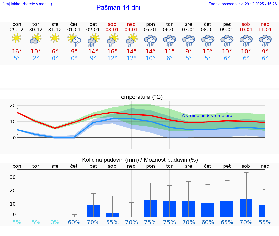 VREME 15 DNI Pašman