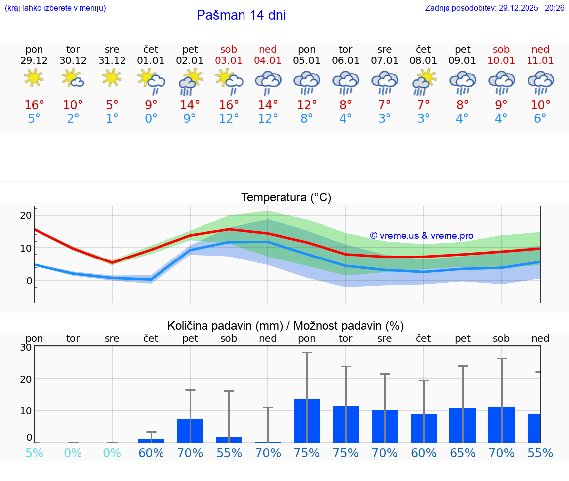 VREME 25 DNI Pašman
