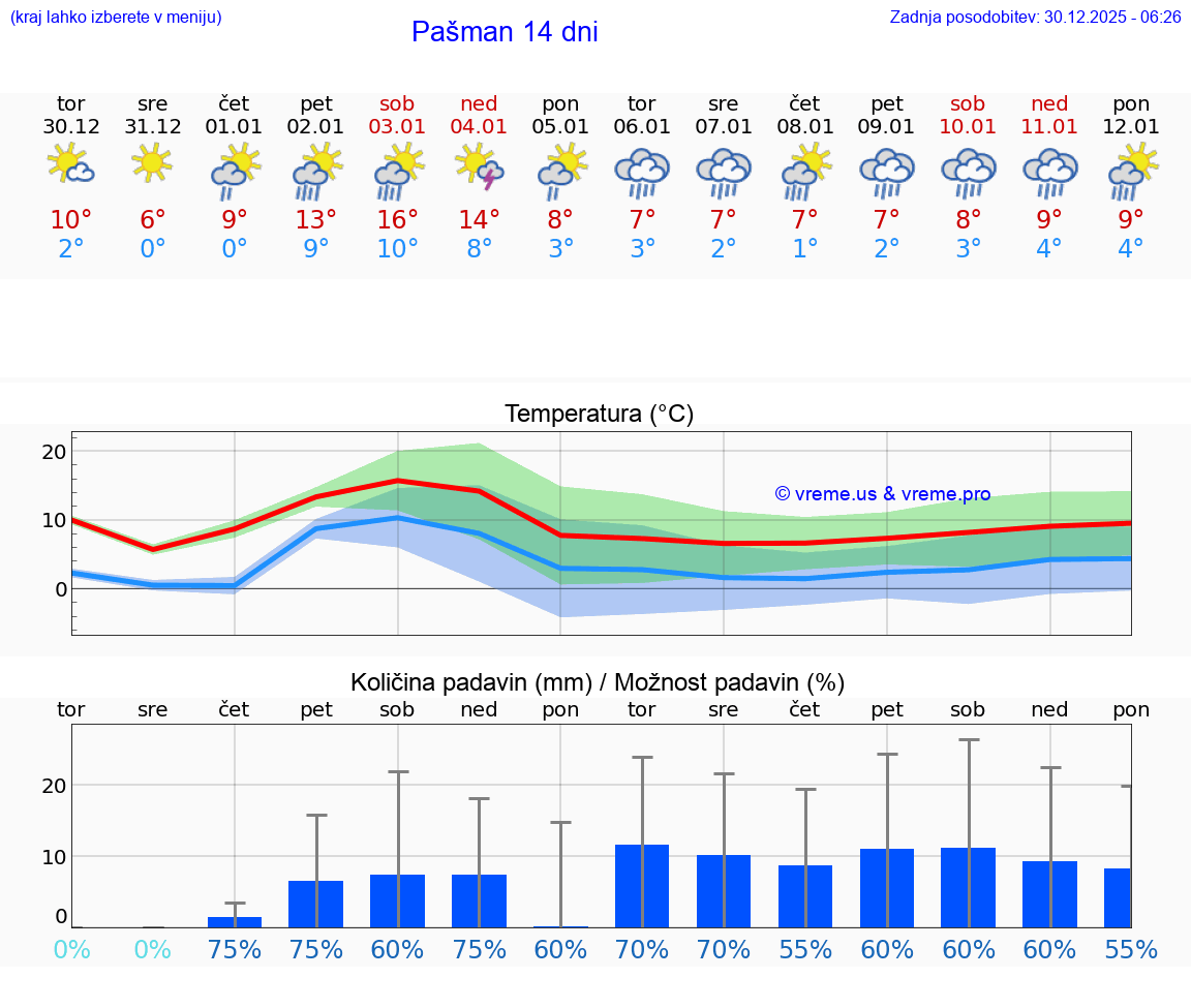 VREME 15 DNI Pašman