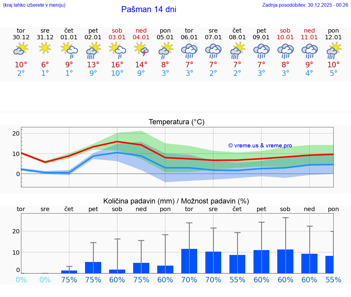 VREME 15 DNI Pašman