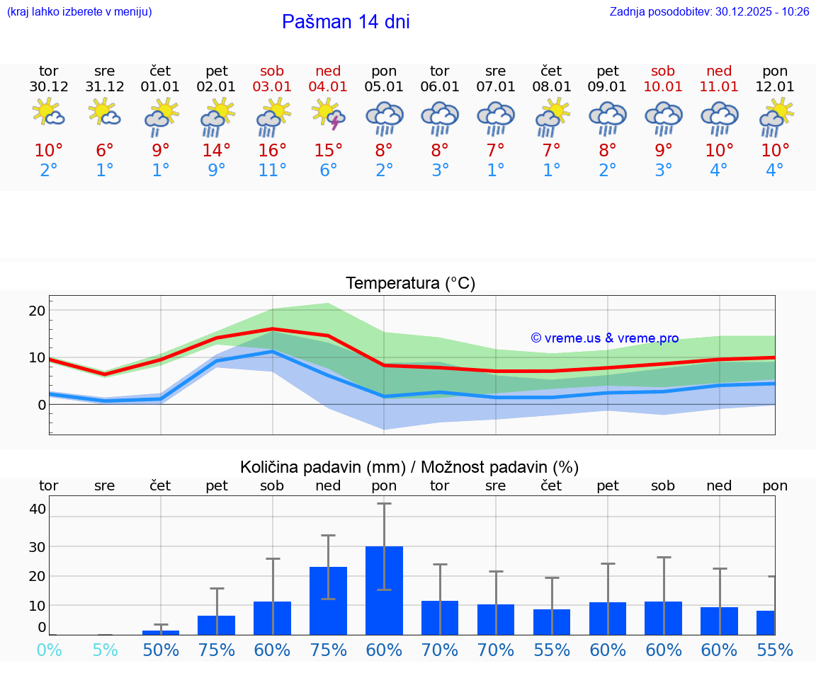 VREME 15 DNI Pašman