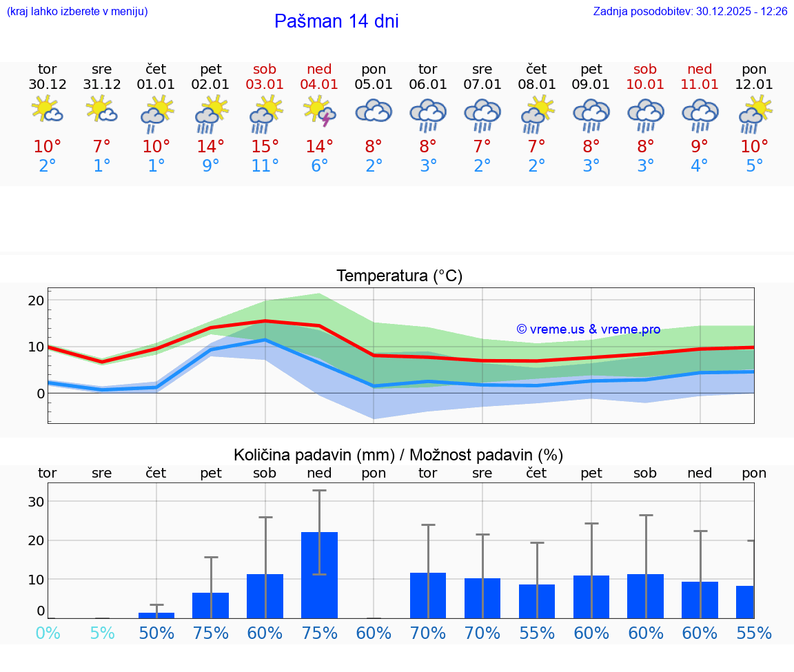 VREME 25 DNI Pašman