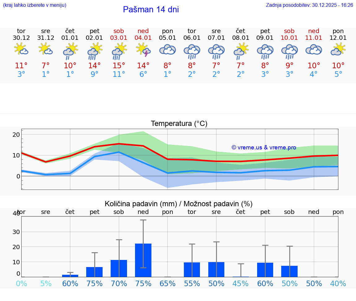 VREME 15 DNI Pašman