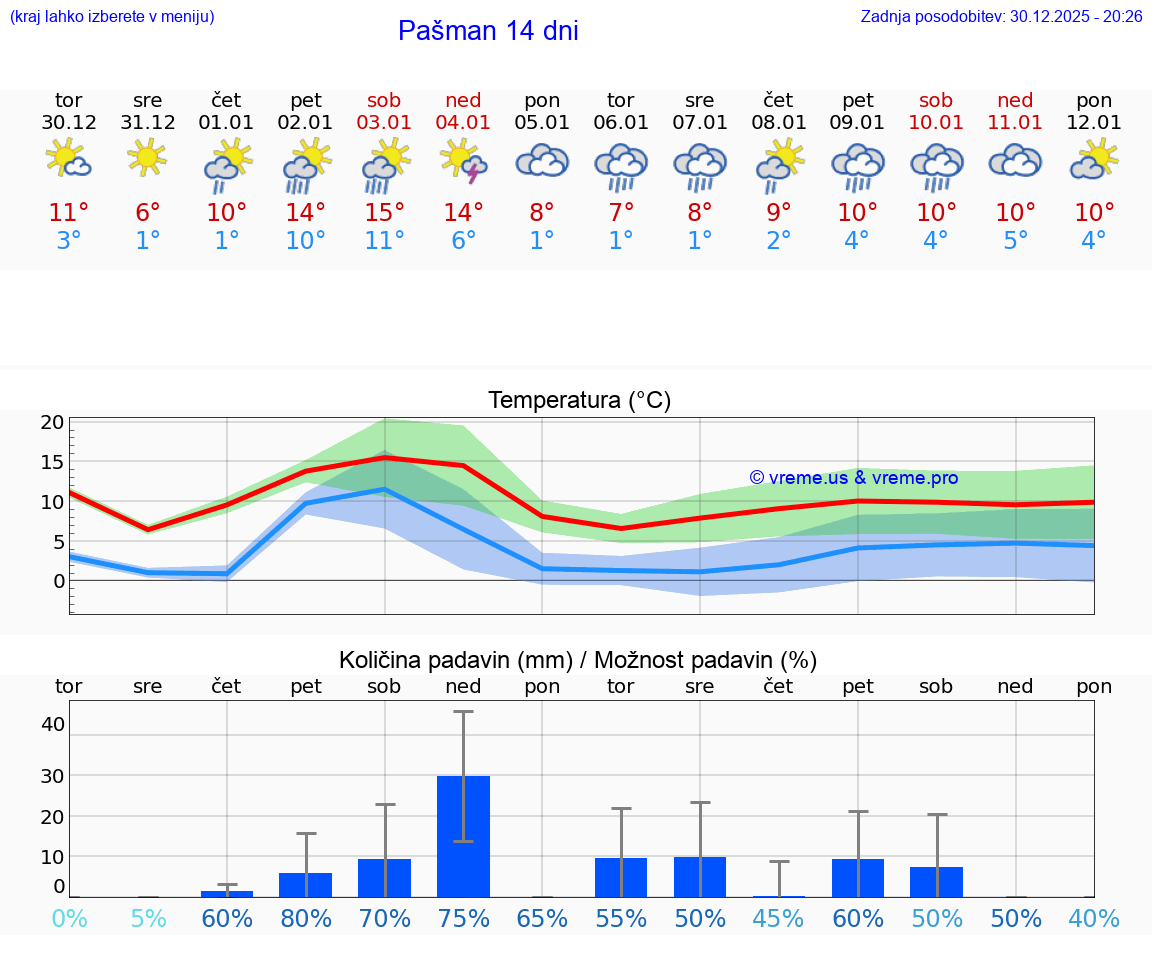 VREME 25 DNI Pašman