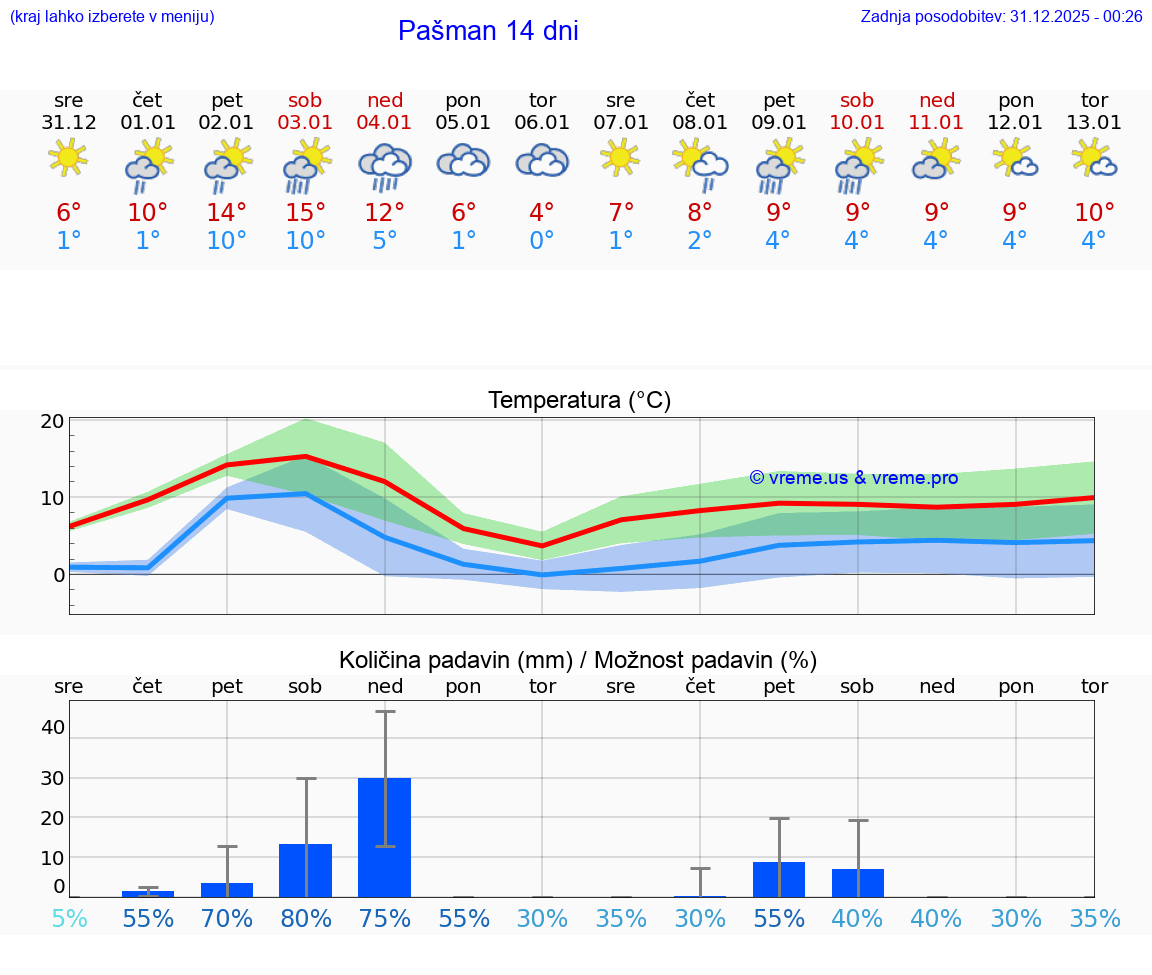 VREME 25 DNI Pašman