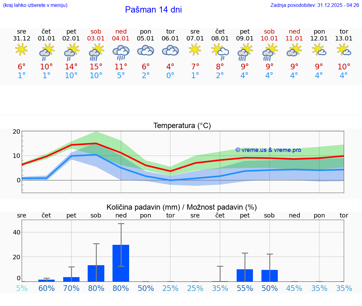 VREME 15 DNI Pašman