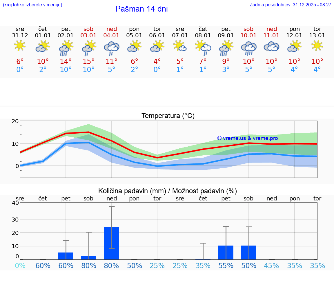VREME 15 DNI Pašman