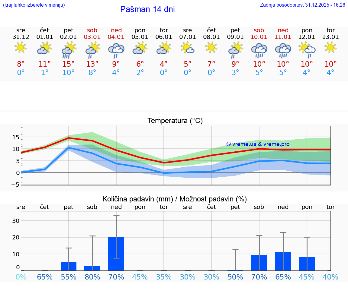 VREME 15 DNI Pašman