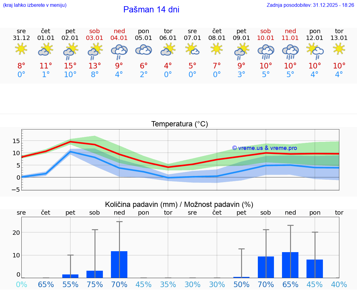 VREME 25 DNI Pašman