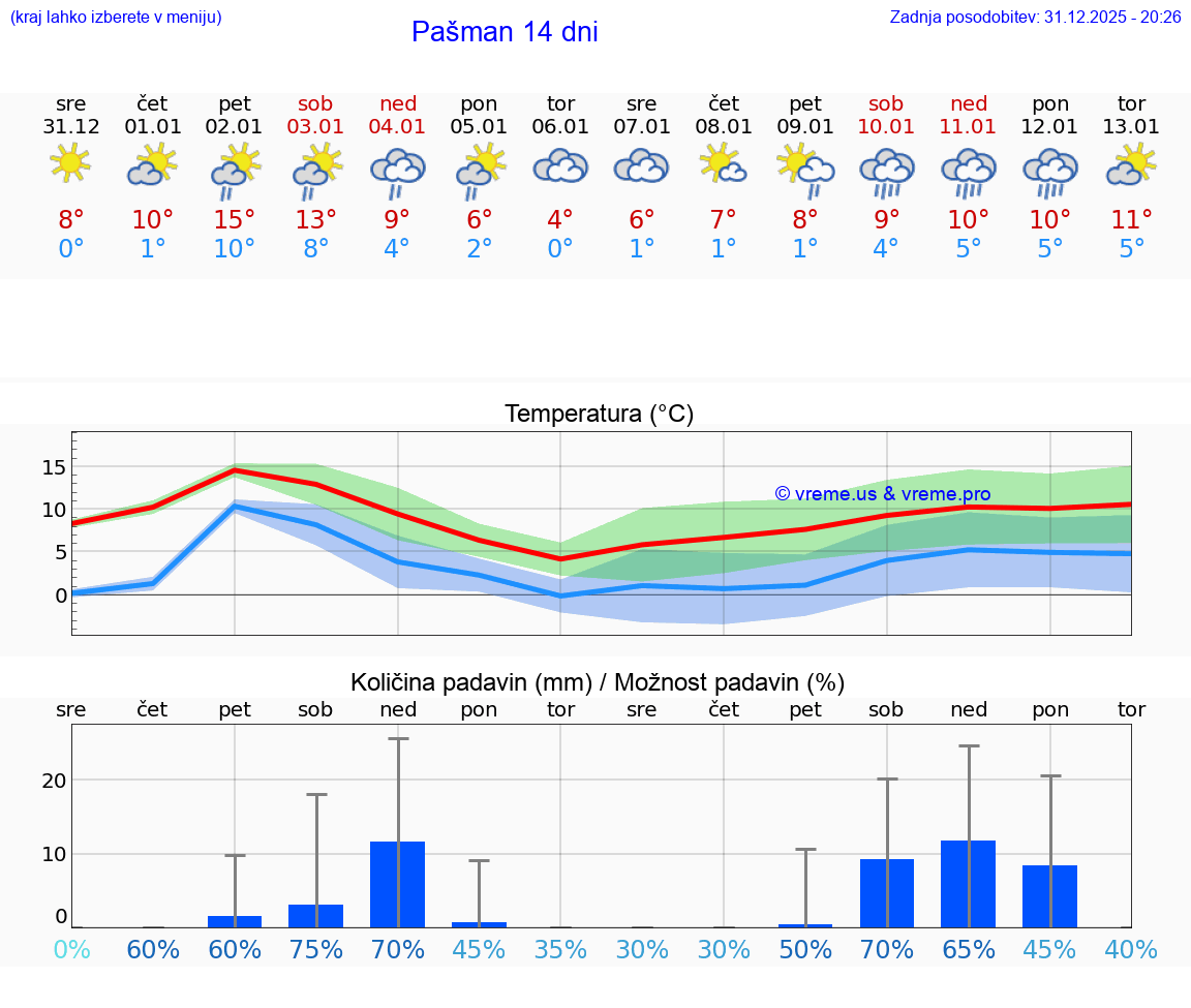 VREME 25 DNI Pašman
