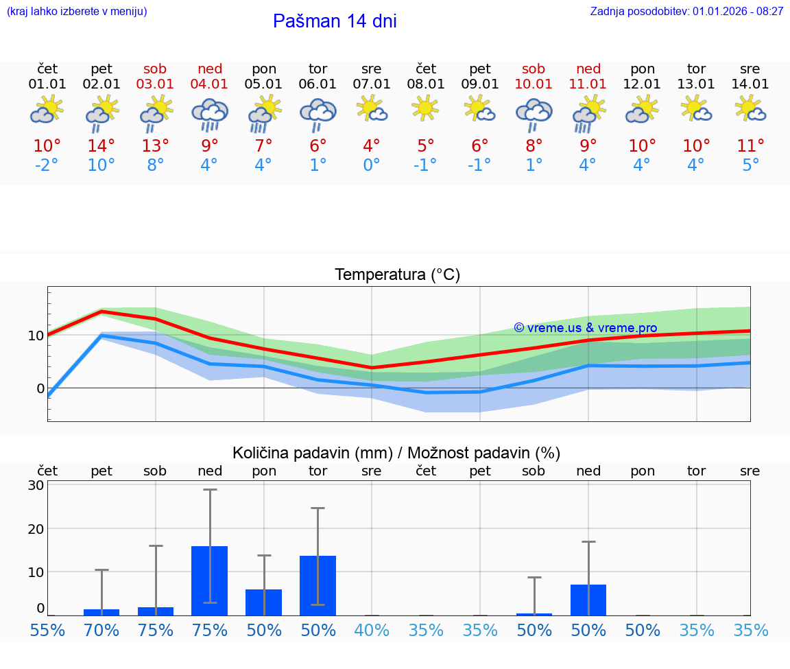 VREME 15 DNI Pašman