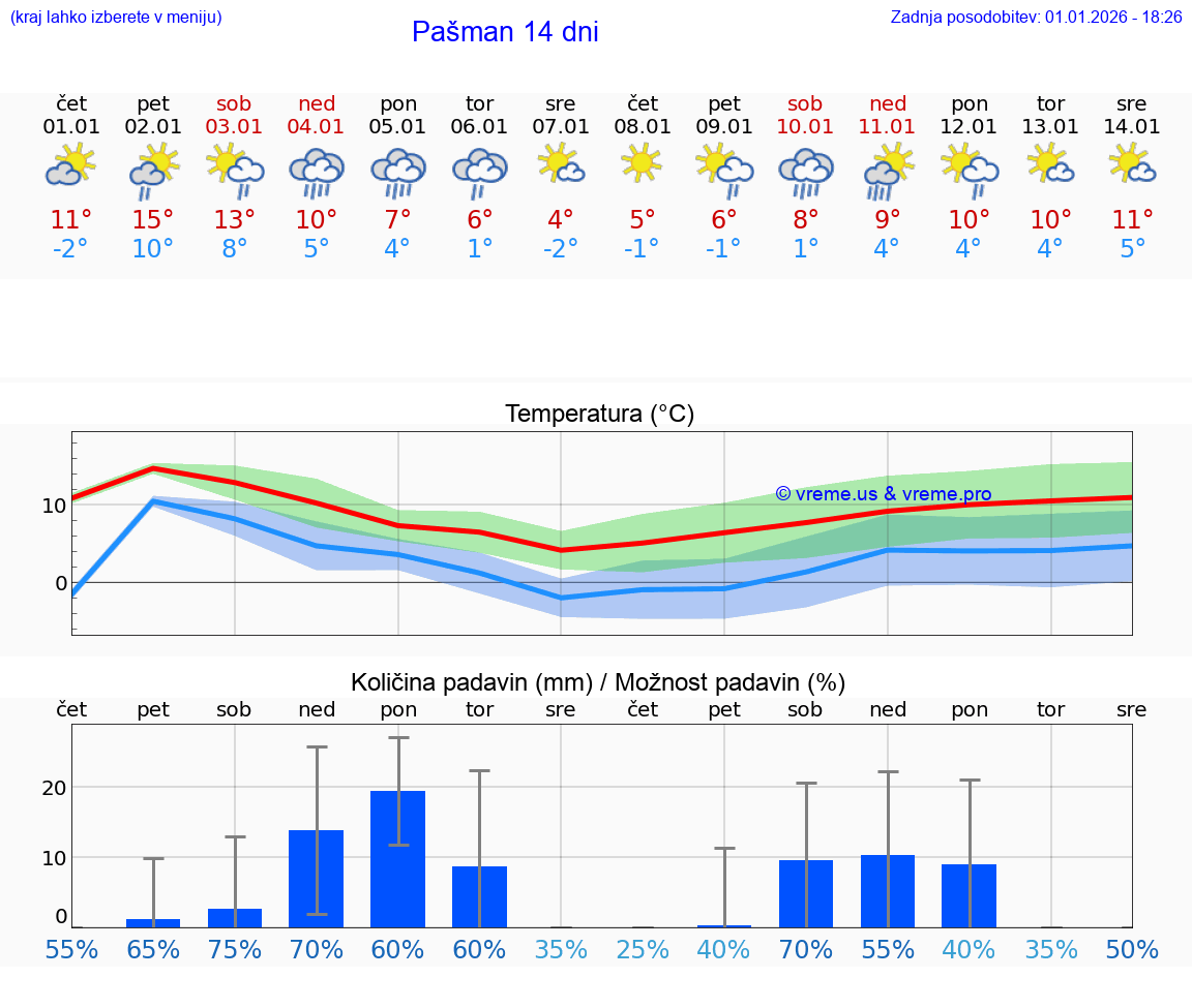 VREME 15 DNI Pašman